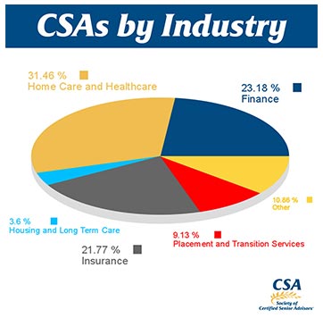 CSAs by Industry