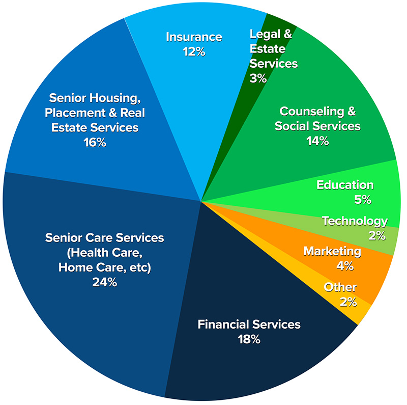 Conference Attendees by Industry